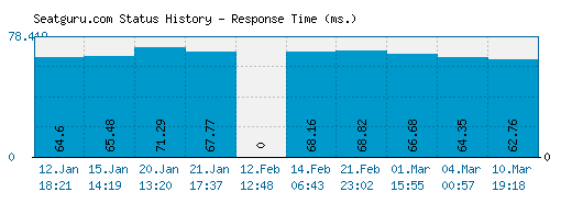 Seatguru.com server report and response time