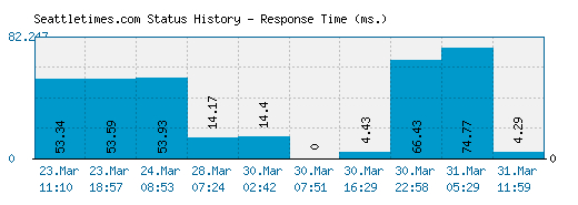 Seattletimes.com server report and response time