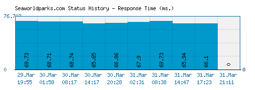 Seaworldparks.com server report and response time