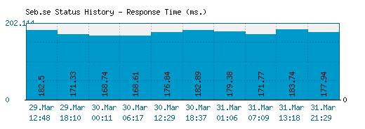 Seb.se server report and response time