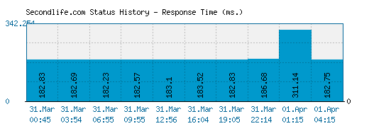 Secondlife.com server report and response time