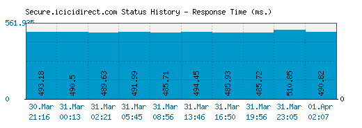 Secure.icicidirect.com server report and response time