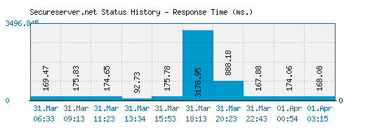 Secureserver.net server report and response time