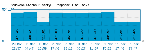 Sedo.com server report and response time