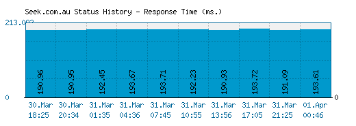 Seek.com.au server report and response time