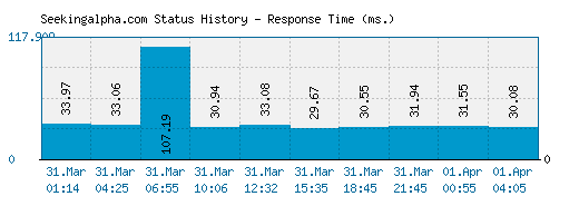 Seekingalpha.com server report and response time