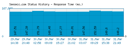 Seesmic.com server report and response time