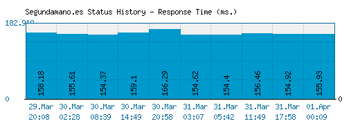 Segundamano.es server report and response time