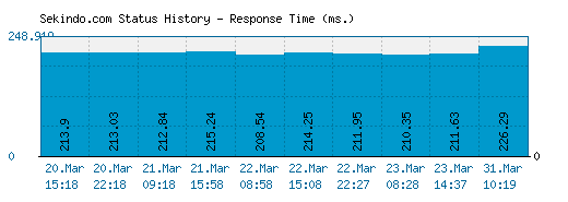 Sekindo.com server report and response time