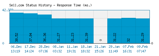 Sell.com server report and response time