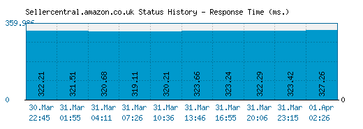Sellercentral.amazon.co.uk server report and response time