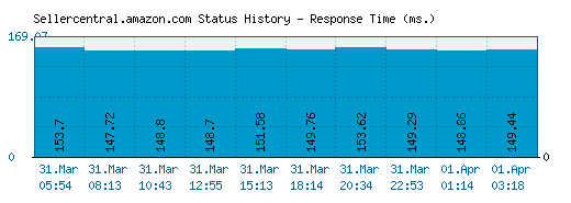 Sellercentral.amazon.com server report and response time
