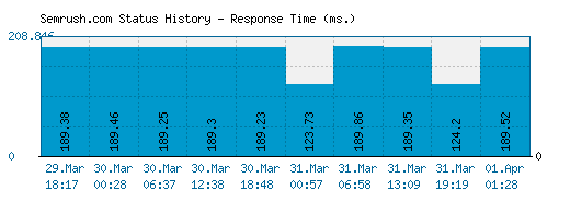 Semrush.com server report and response time