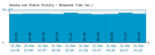 Sencha.com server report and response time
