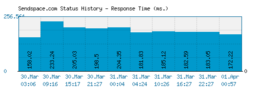 Sendspace.com server report and response time