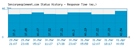 Seniorpeoplemeet.com server report and response time