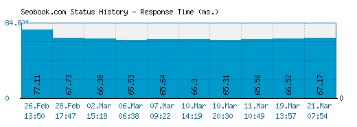 Seobook.com server report and response time