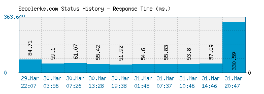 Seoclerks.com server report and response time