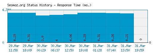 Seomoz.org server report and response time