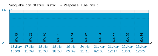 Seoquake.com server report and response time