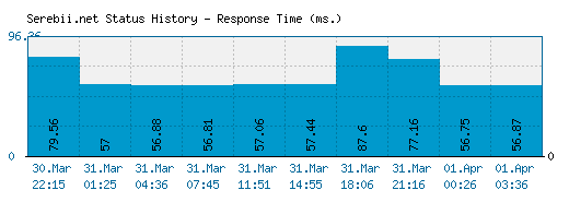 Serebii.net server report and response time