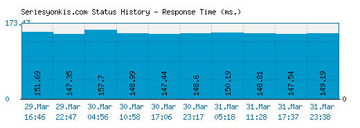 Seriesyonkis.com server report and response time