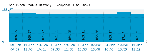 Serif.com server report and response time