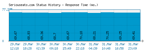 Seriouseats.com server report and response time