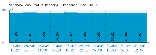 Serpbook.com server report and response time