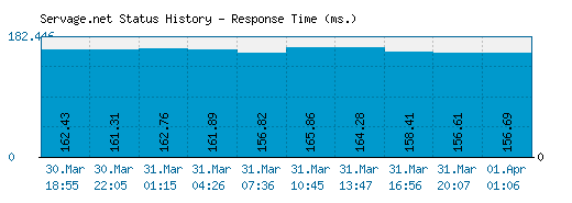 Servage.net server report and response time