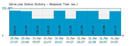 Serve.com server report and response time