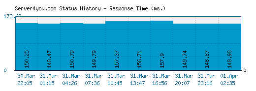 Server4you.com server report and response time