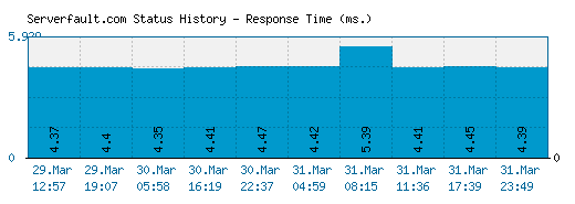 Serverfault.com server report and response time