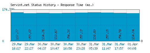 Servint.net server report and response time