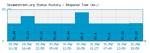 Sesamestreet.org server report and response time