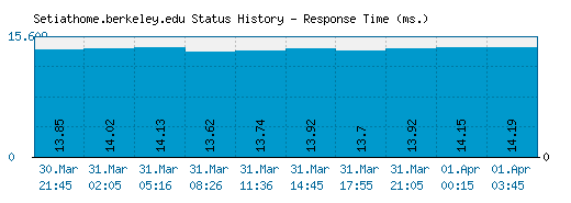 Setiathome.berkeley.edu server report and response time