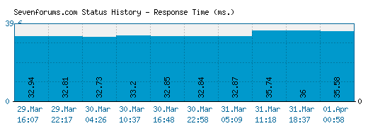 Sevenforums.com server report and response time