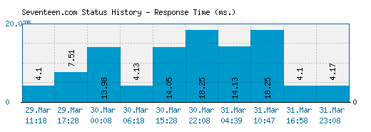 Seventeen.com server report and response time