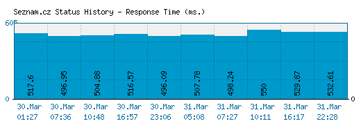 Seznam.cz server report and response time