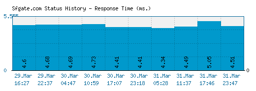 Sfgate.com server report and response time