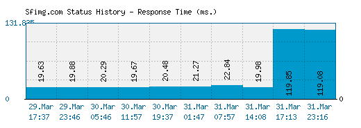 Sfimg.com server report and response time