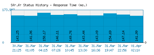 Sfr.fr server report and response time