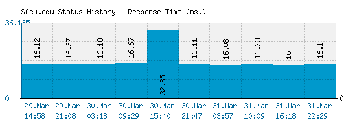 Sfsu.edu server report and response time