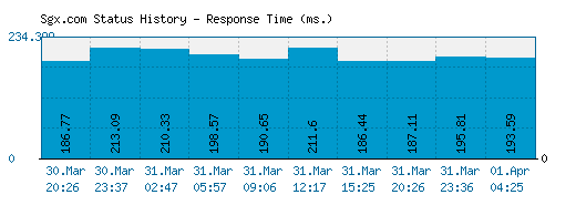 Sgx.com server report and response time