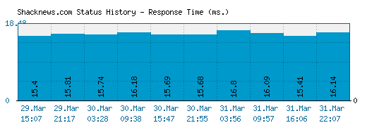 Shacknews.com server report and response time