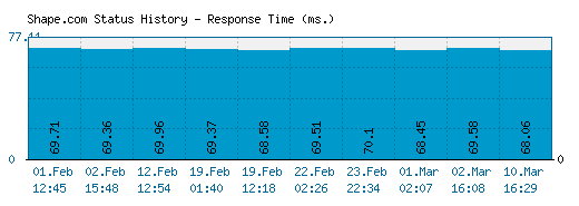 Shape.com server report and response time