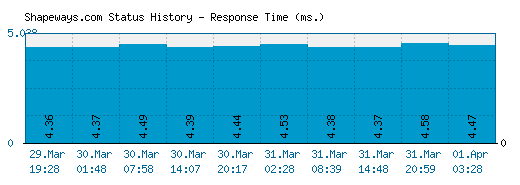 Shapeways.com server report and response time