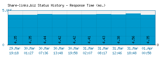 Share-links.biz server report and response time