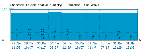 Shareaholic.com server report and response time