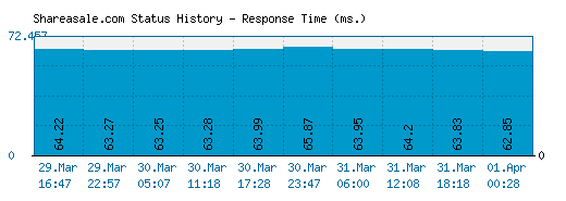 Shareasale.com server report and response time